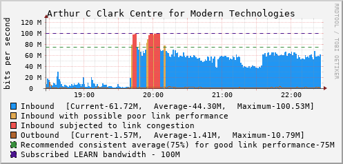 Arthur C Clark Centre for Modern Technologies - D50055