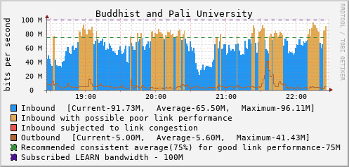 Buddhist and Pali University - D73478