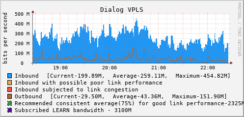 Dialog VPLS - XXXXX