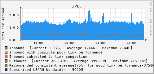 IPLC - XXXXX