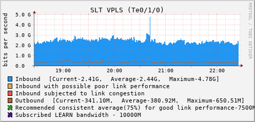 SLT VPLS (Te0/1/0) - XXXXX