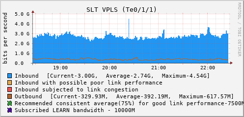 SLT VPLS (Te0/1/1) - XXXXX