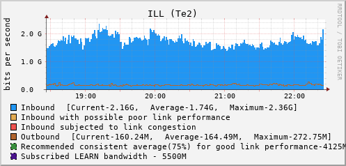 ILL (Te2) - XXXXX