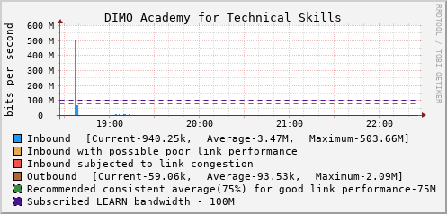 DIMO Academy for Technical Skills - E1117271