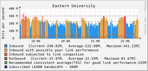 Eastern University - D61361