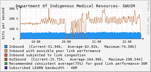 Department Of Indigenous Medical Resources- GWUIM - E1116763