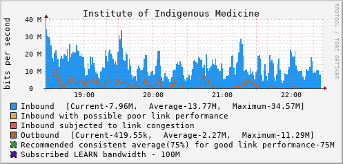 Institute of Indigenous Medicine - D65024