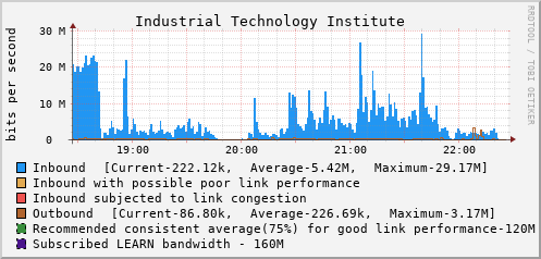 Industrial Technology Institute - D62633