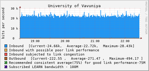 University of Vavuniya - 997999188