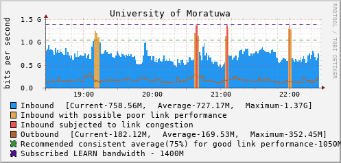 University of Moratuwa - D61427