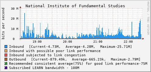 National Institute of Fundamental Studies - D50498