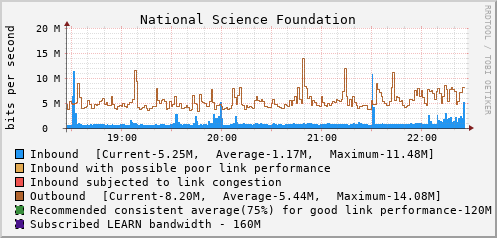 National Science Foundation - D65945