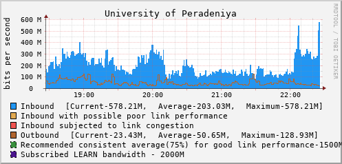 University of Peradeniya - D61429