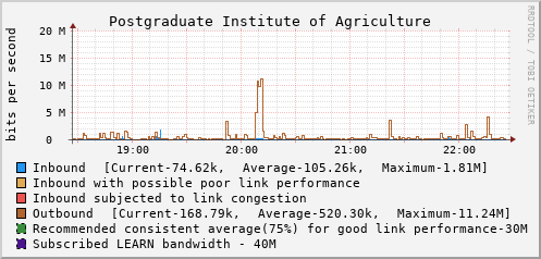 Postgraduate Institute of Agriculture - D50051