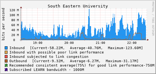 South Eastern University - D61378