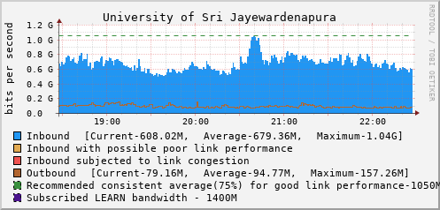 University of Sri Jayewardenapura - D61380