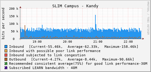 SLIM Campus - Kandy - E1117562