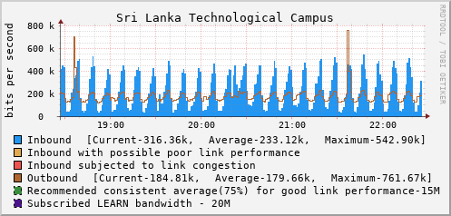 Sri Lanka Technological Campus - D80523