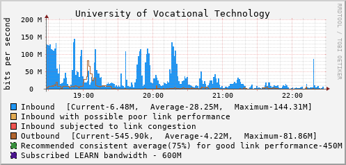 University of Vocational Technology - D90024