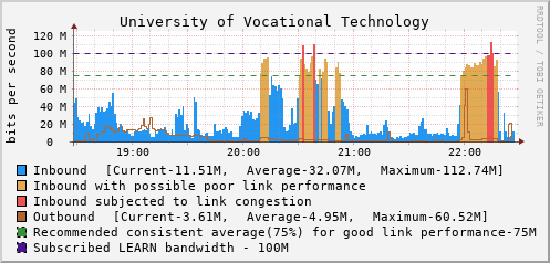 University of Vocational Technology - 997999189